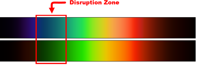 Graph showing disruption zone