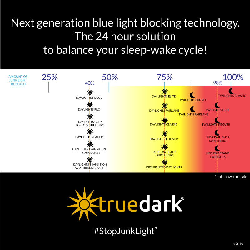 Graph showing the percent of junk light blocked by TrueLight glasses