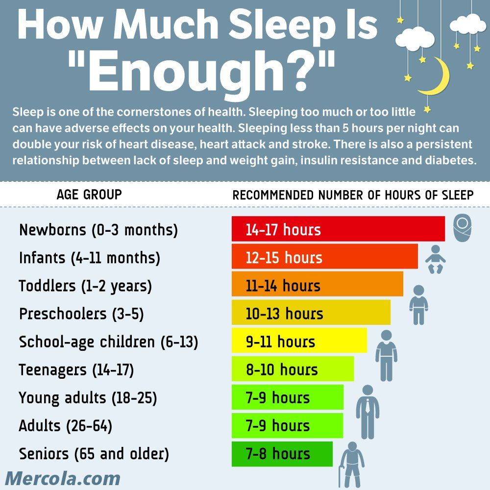 graph showing how much sleep is needed by age group