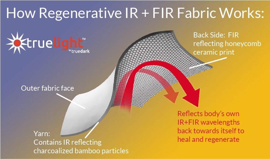 How Regenerative IR FIR Fabric Works