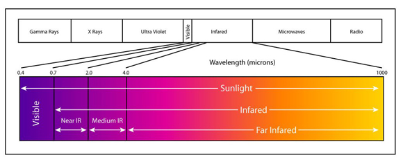 graph showing the wavelength of infrared lighting