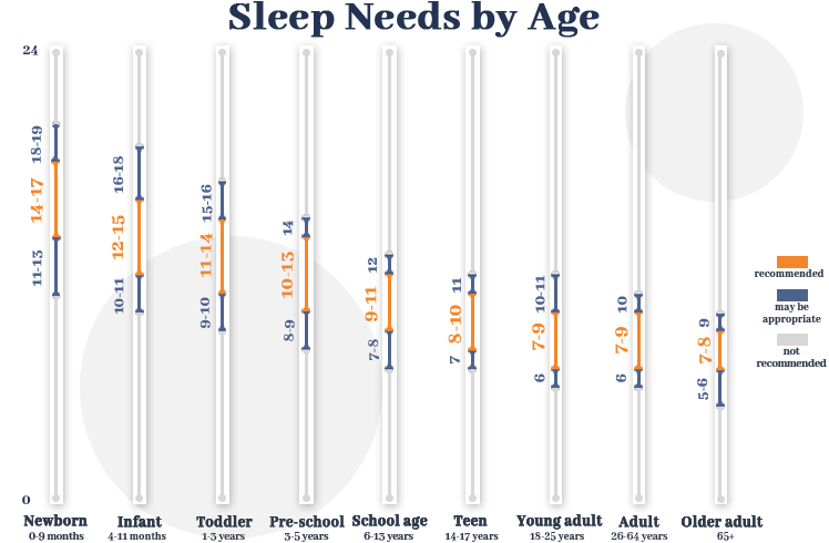 Sleep needs by age graph