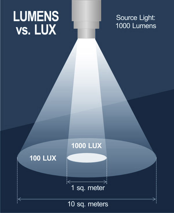 LUMENS vs LUX light