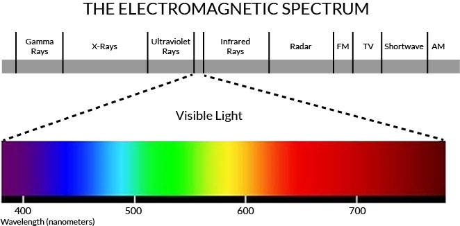 Electromagnetic spectrum of the LunaRed sunset sleep light