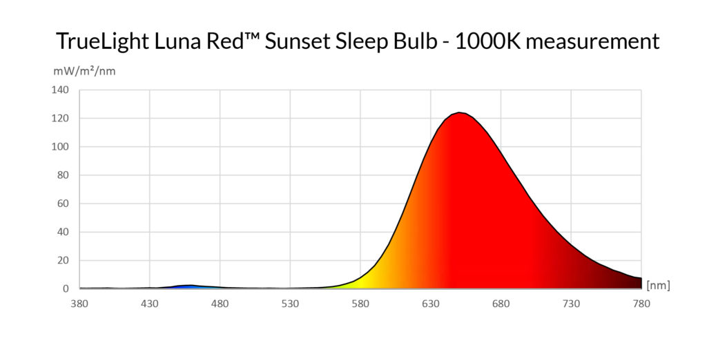 LUNA RED SUNSET SLEEP LIGHT color graph showing light spectrum 1000k measurement