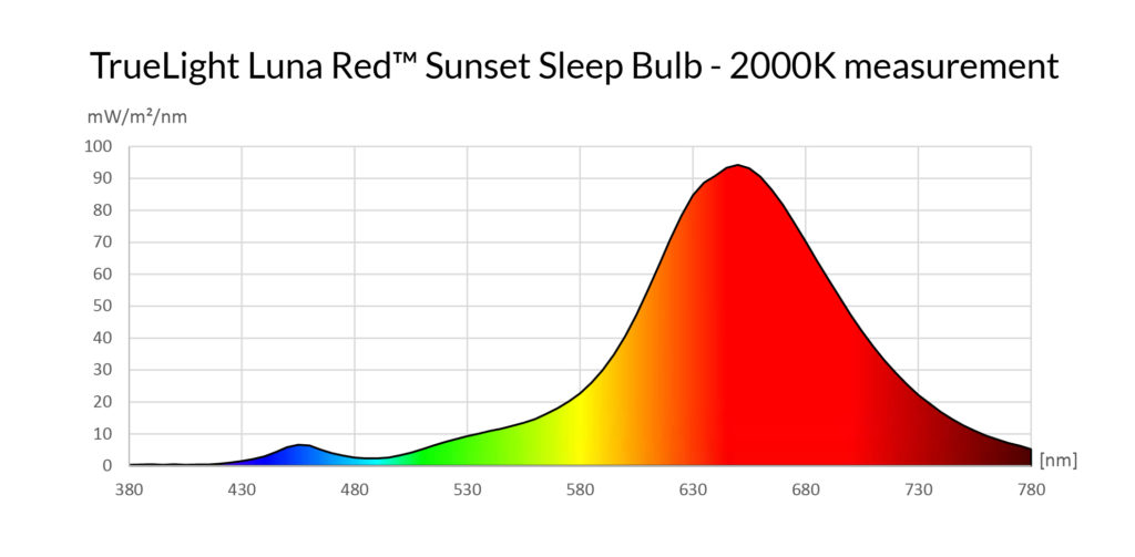 LUNA RED SUNSET SLEEP LIGHT color graph showing light spectrum 2000k measurement