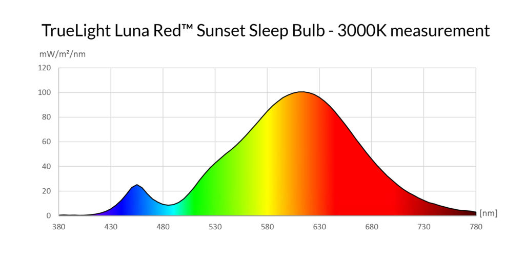LUNA RED SUNSET SLEEP LIGHT color graph showing light spectrum 3000k Measurement