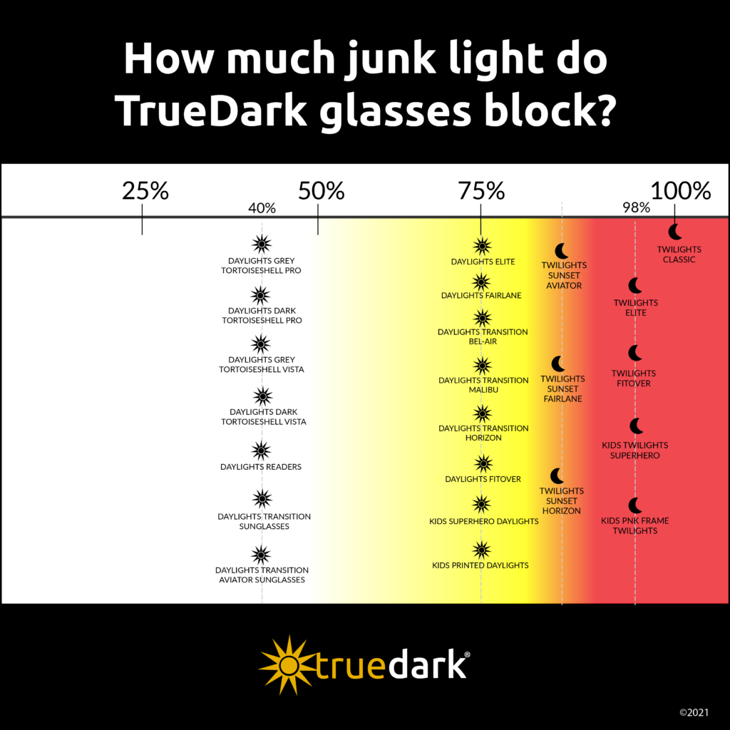 TrueDark Blue Light Blockage Chart